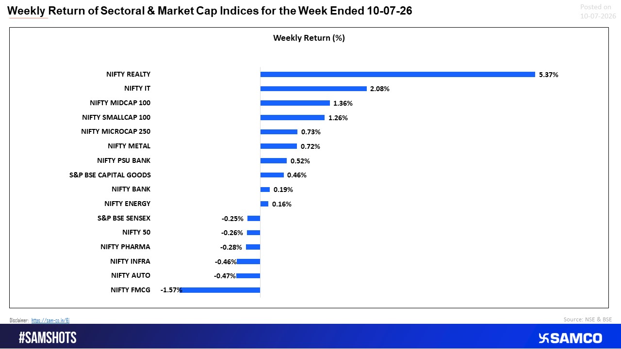 Sector Rotation Favours Realty and Midcaps This Week