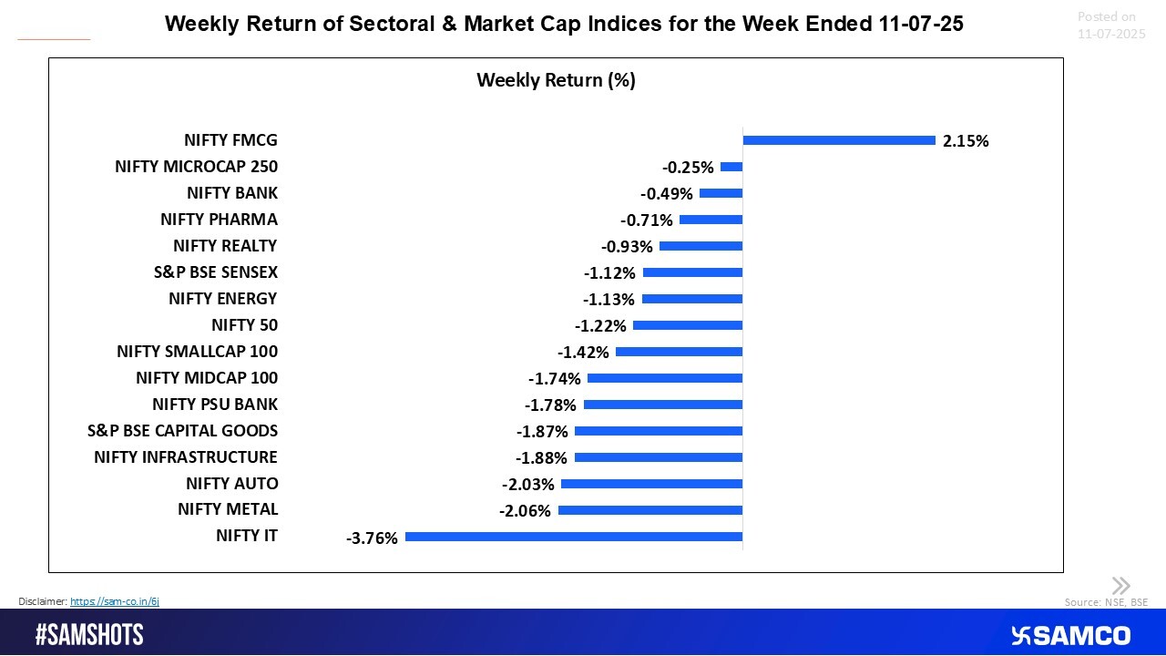 FMCG Shines Amid Broad Market Sell-Off; IT Drags the Most