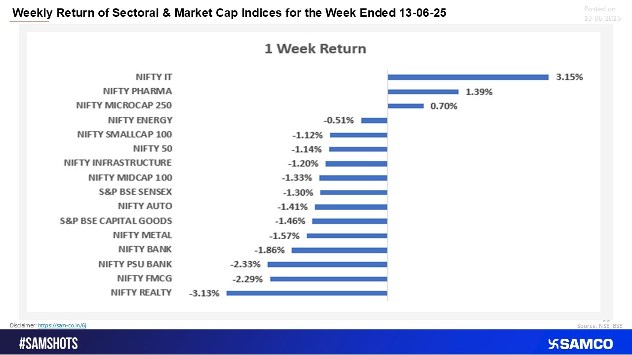 A week of sharp divergence: IT and Pharma rose, but Realty, PSU Banks, and FMCG dragged markets deep into the red.