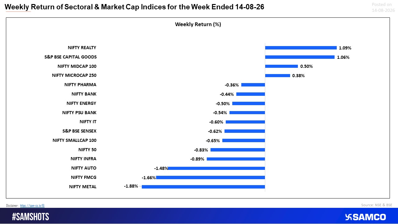 Realty and Capital Goods Shine in a Weak Market