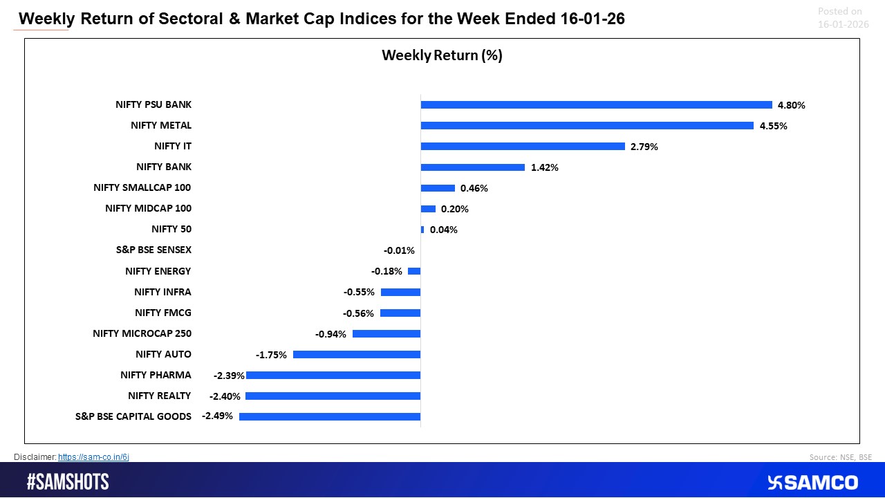 PSU Banks and Metals lead the week, while Realty, Pharma and Capital Goods drag.