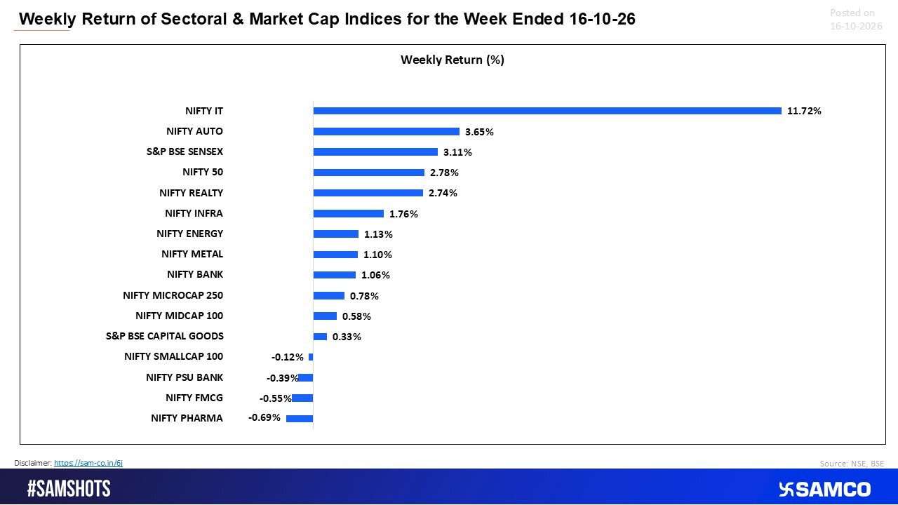 Nifty IT Leads Weekly Gains at 11.72% as Nifty 50 Rises 2.78%; Pharma and FMCG Lag