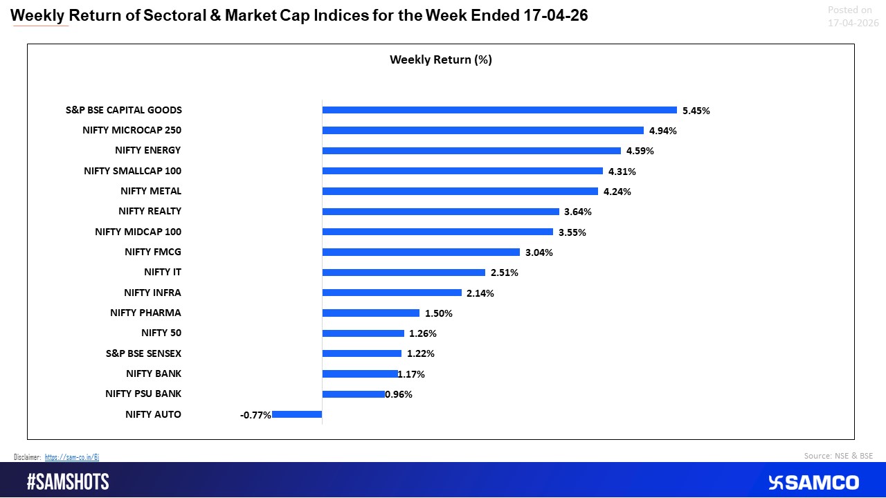 Broader markets lead the rally, with capital goods and microcaps outperforming while auto remains the sole laggard.