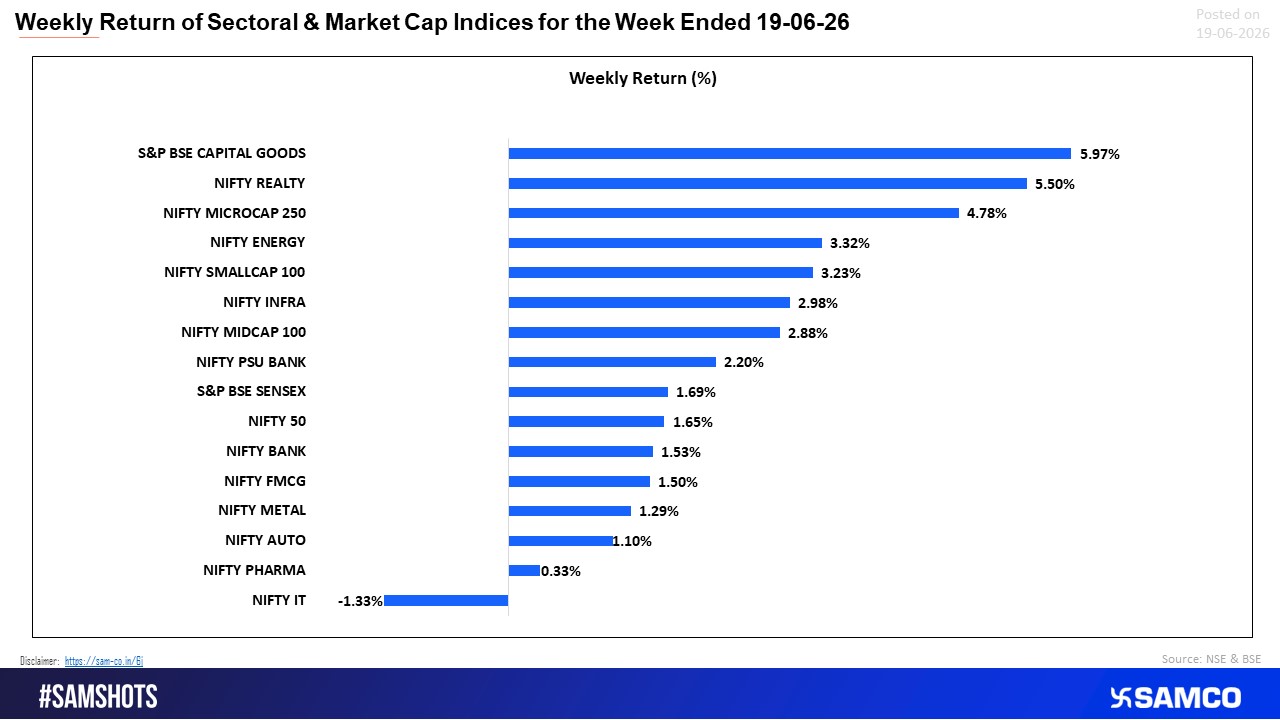 Market Breadth Improves as Most Sectors End in Green