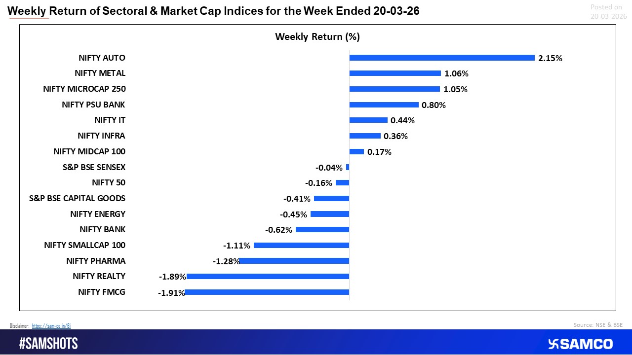 Auto Drives Gains as Broader Market Shows Weak Breadth