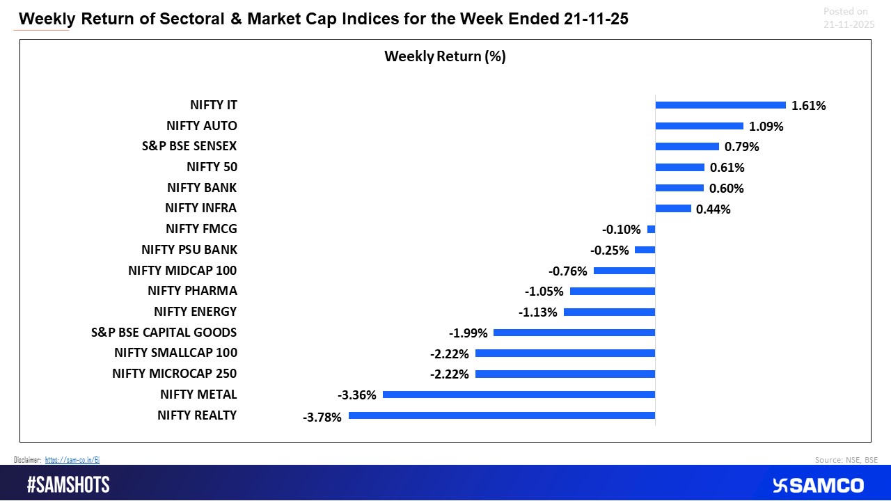 IT and Auto outperformed this week, while Realty and Metal sectors saw sharp declines.