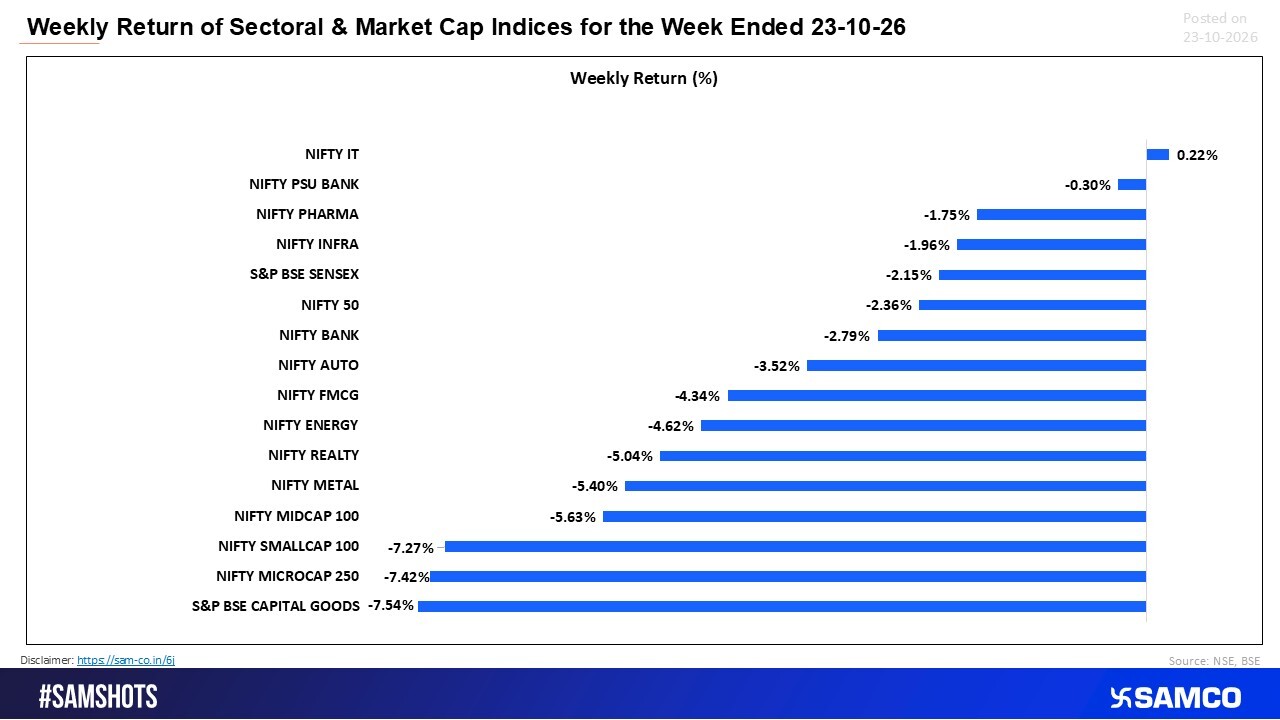 Indian Markets Decline Broadly as Smallcap, Microcap and Capital Goods Indices Lead Weekly Losses