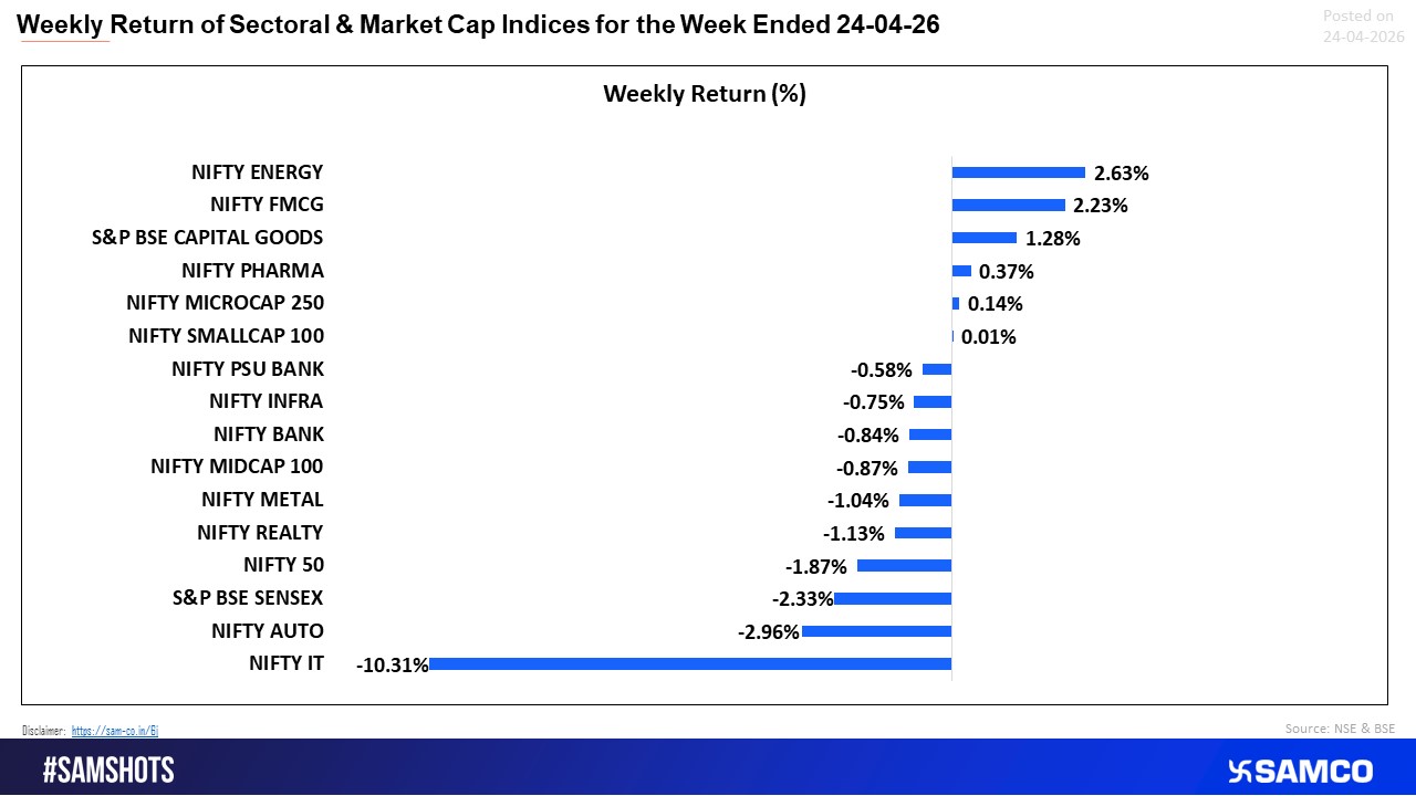 Defensives Lead, IT Drags: Market Shows Risk-Off Rotation 