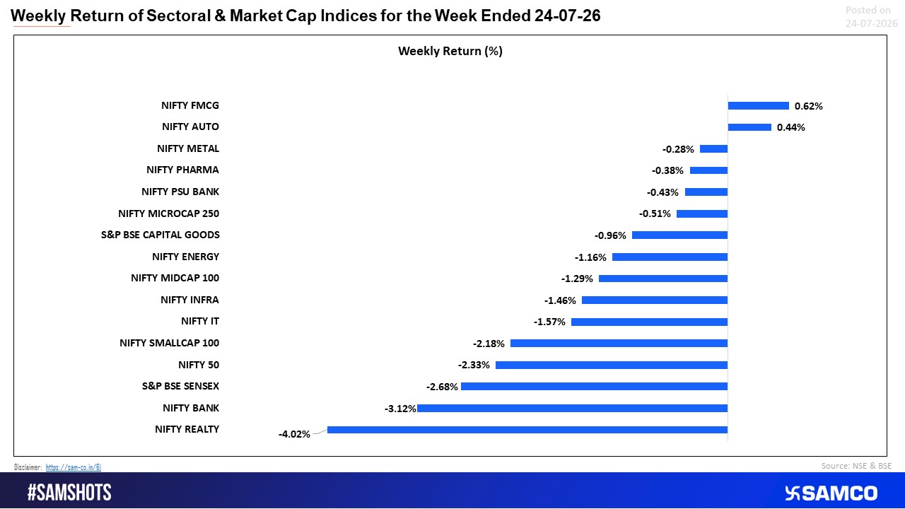 Markets End Lower as Realty, Banks Lead Sectoral Declines