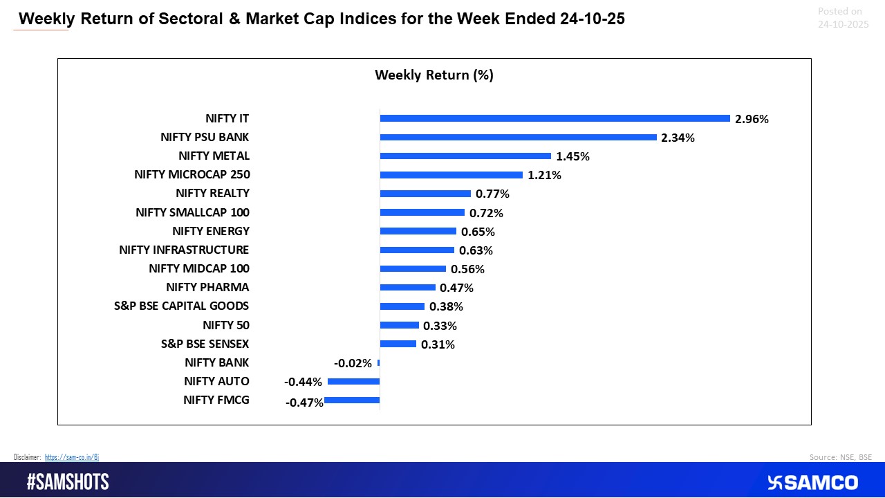 Here’s how the overall market performed this week: IT and PSU Bank led gains, while FMCG and Auto slipped.