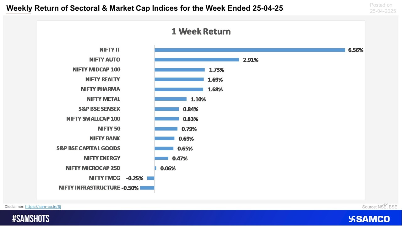 IT sector has performed this week, witnessing a bounce back from the low