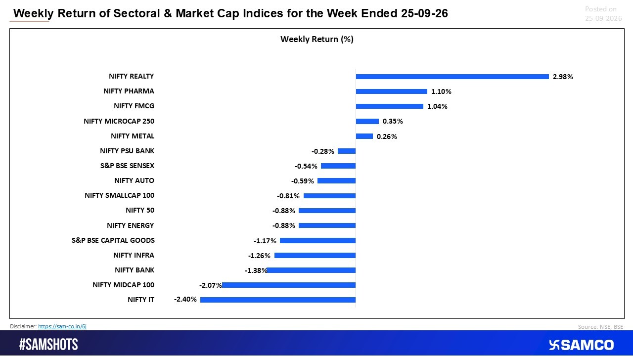 Realty Rallies as Defensive Sectors Outshine a Weak Market