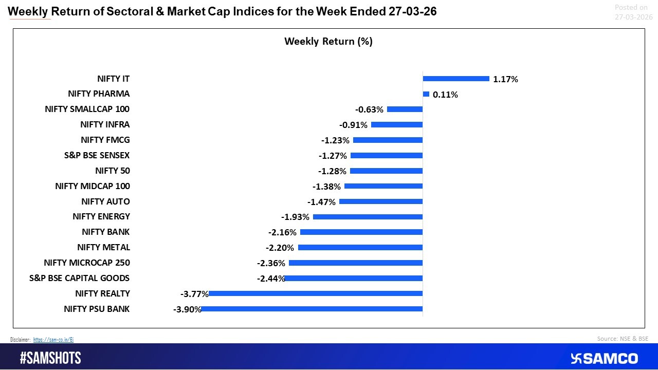 Markets Under Pressure: PSU Banks & Realty Lead the Decline
