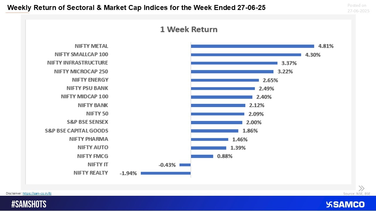 Here’s a snapshot of the weekly performance of sectoral indices