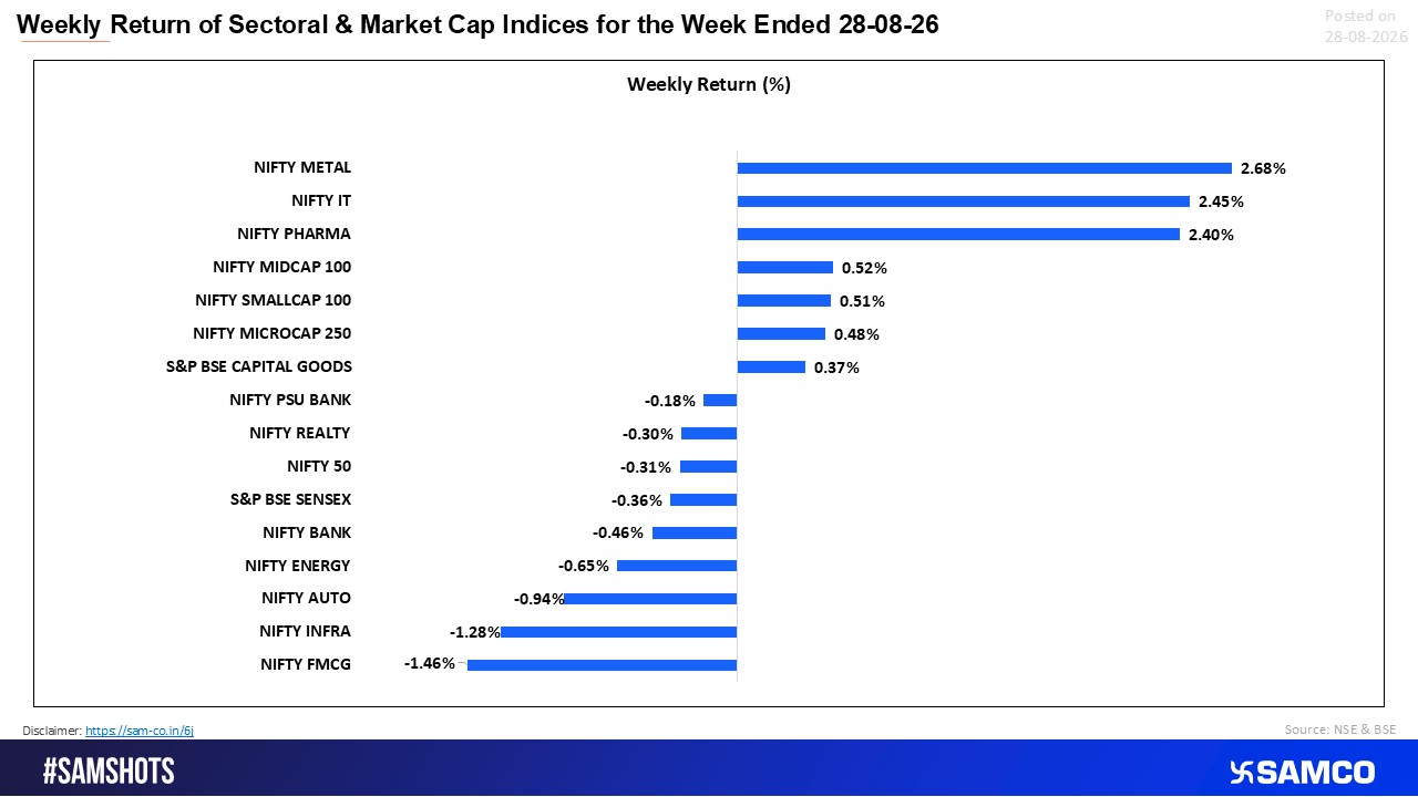 Sector Rotation Favors Metals and IT This Week.