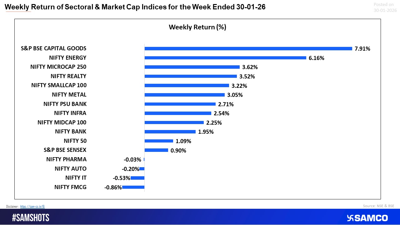 Weekly Performance Analysis (Week ended 30 Jan 2026)