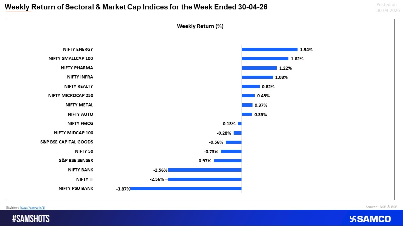 Selective sectoral strength couldn&rsquo;t offset weakness in banks and IT, keeping the overall market subdued. 