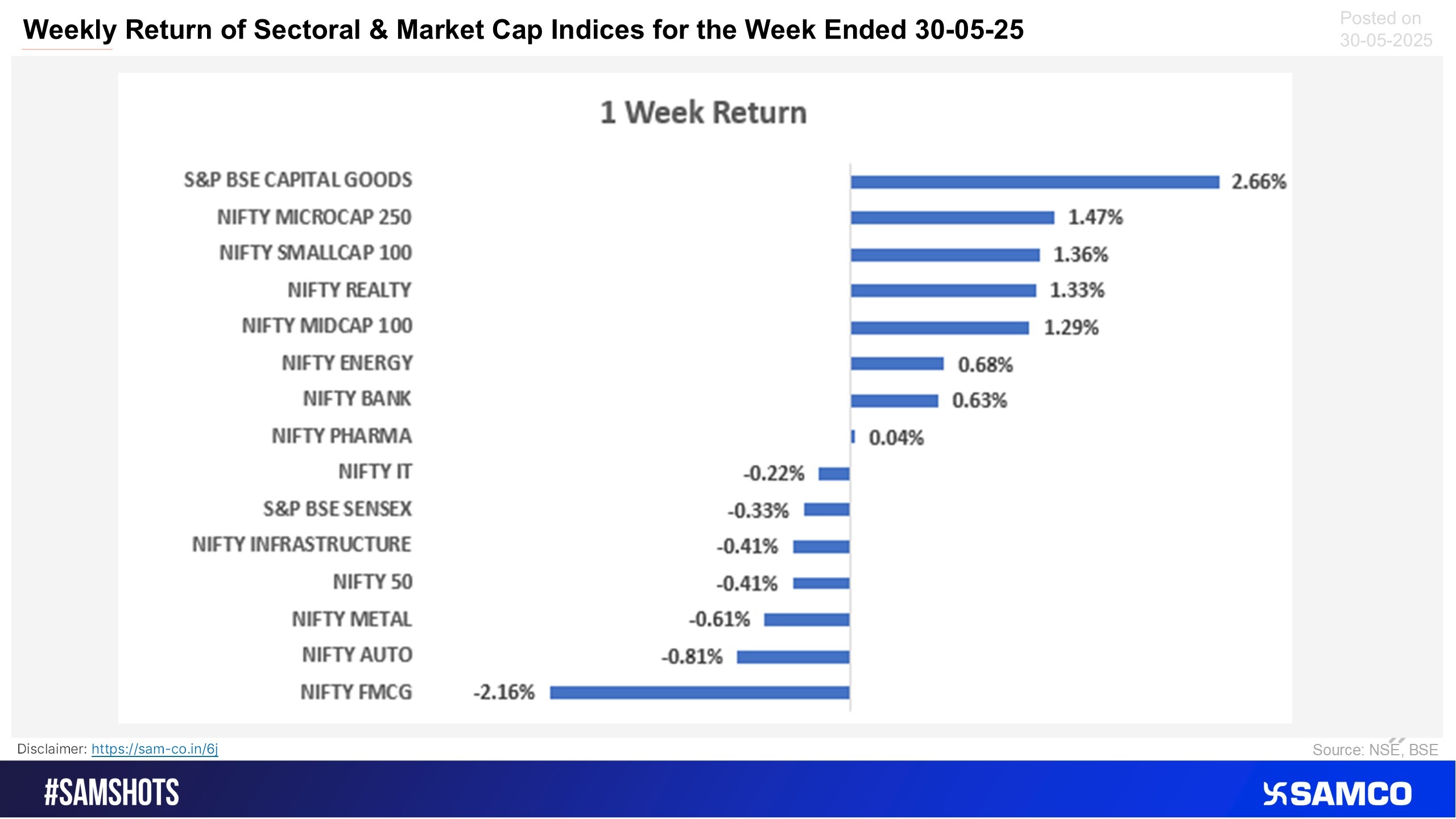 S&P BSE Capital Goods led with a 2.66% 1-week return, while NIFTY FMCG lagged, dropping 2.16%.