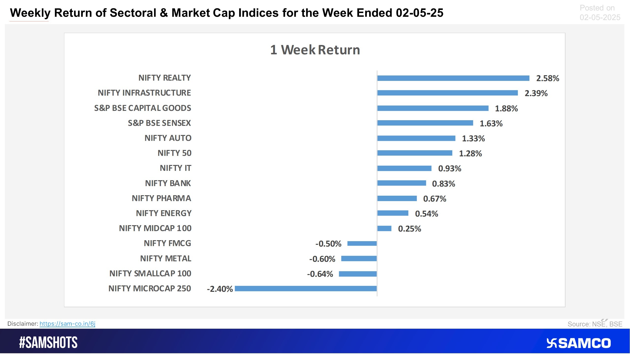 Realty sector provided maximum returns this week, while FMCG and Metal sectors have fallen