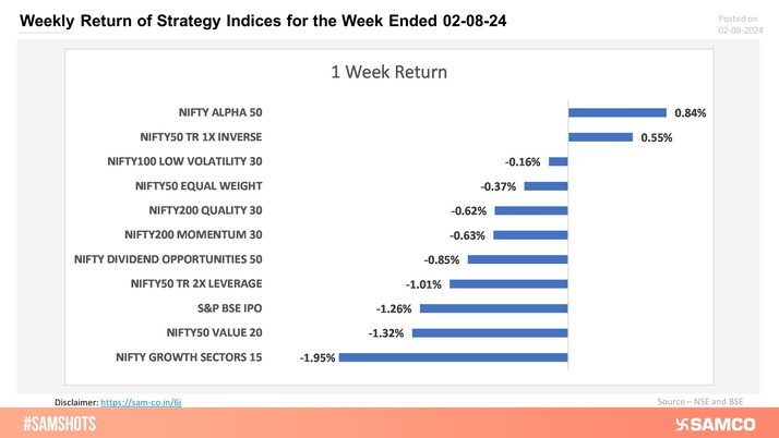 Weekly return for strategy indices are presented here:
