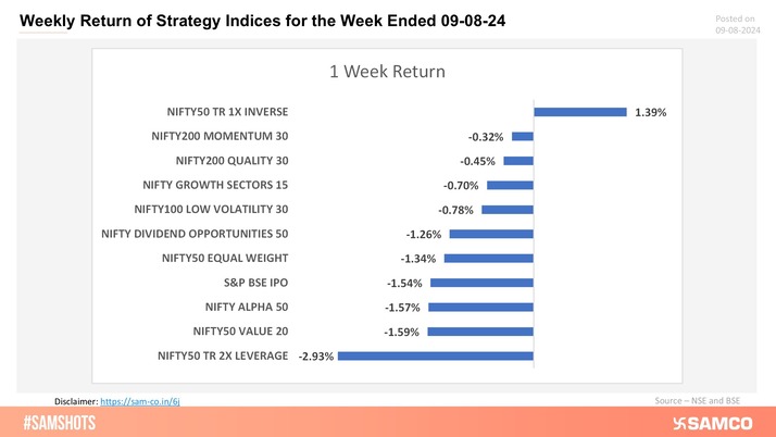 Presented below weekly return of strategy indices for this week: