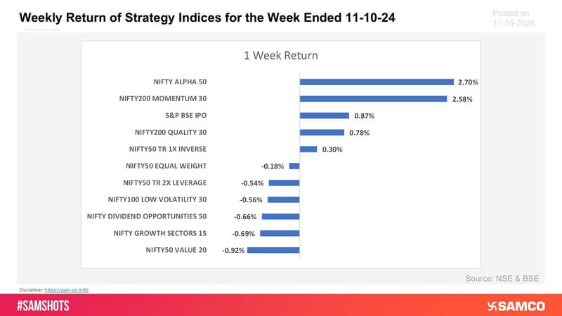 Presented below weekly return of strategy indices for this week: