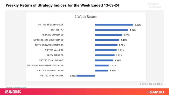 Presented below weekly return of strategy indices for this week: