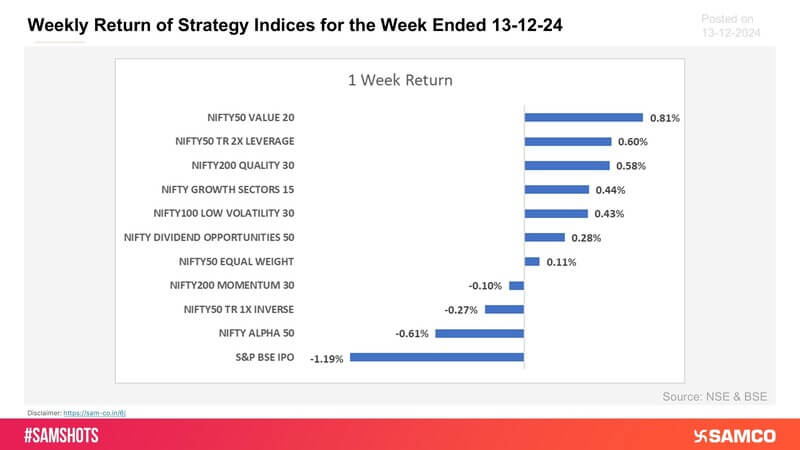 Presented below weekly return of strategy indices for this week: