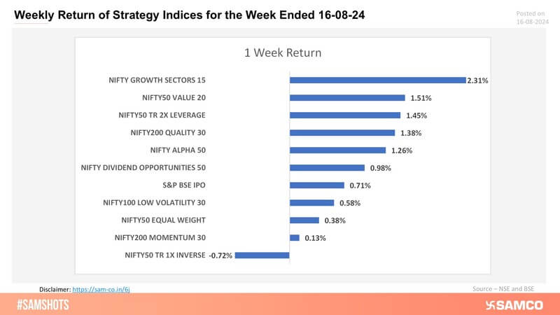 Presented below weekly return of strategy indices for this week: