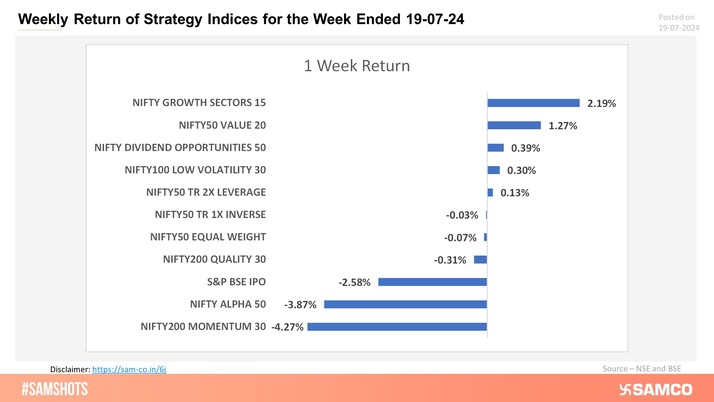 The weekly return of strategy indices is presented below