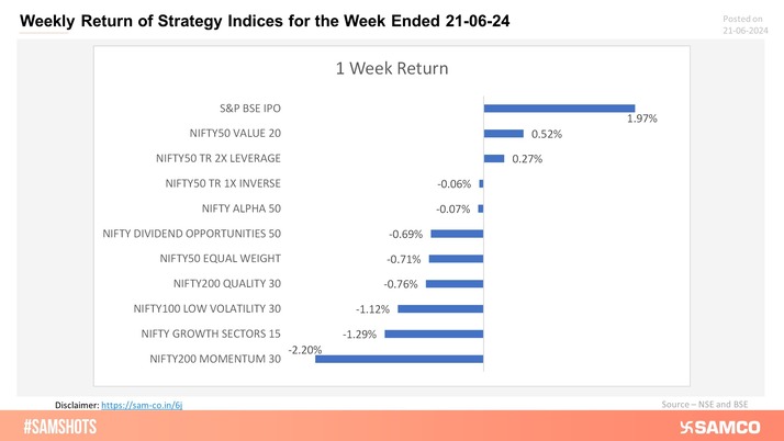 Presented below are the returns of strategy indices for the past week: