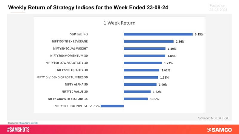 Presented below weekly return of strategy indices for this week: