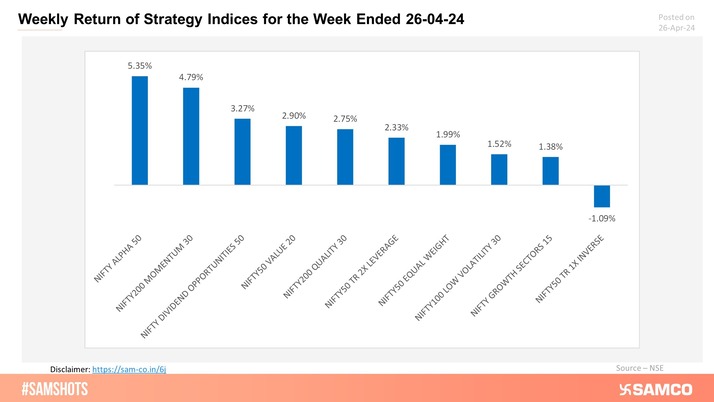 Presented below weekly returns of strategy indices for the week ended 26th April 24