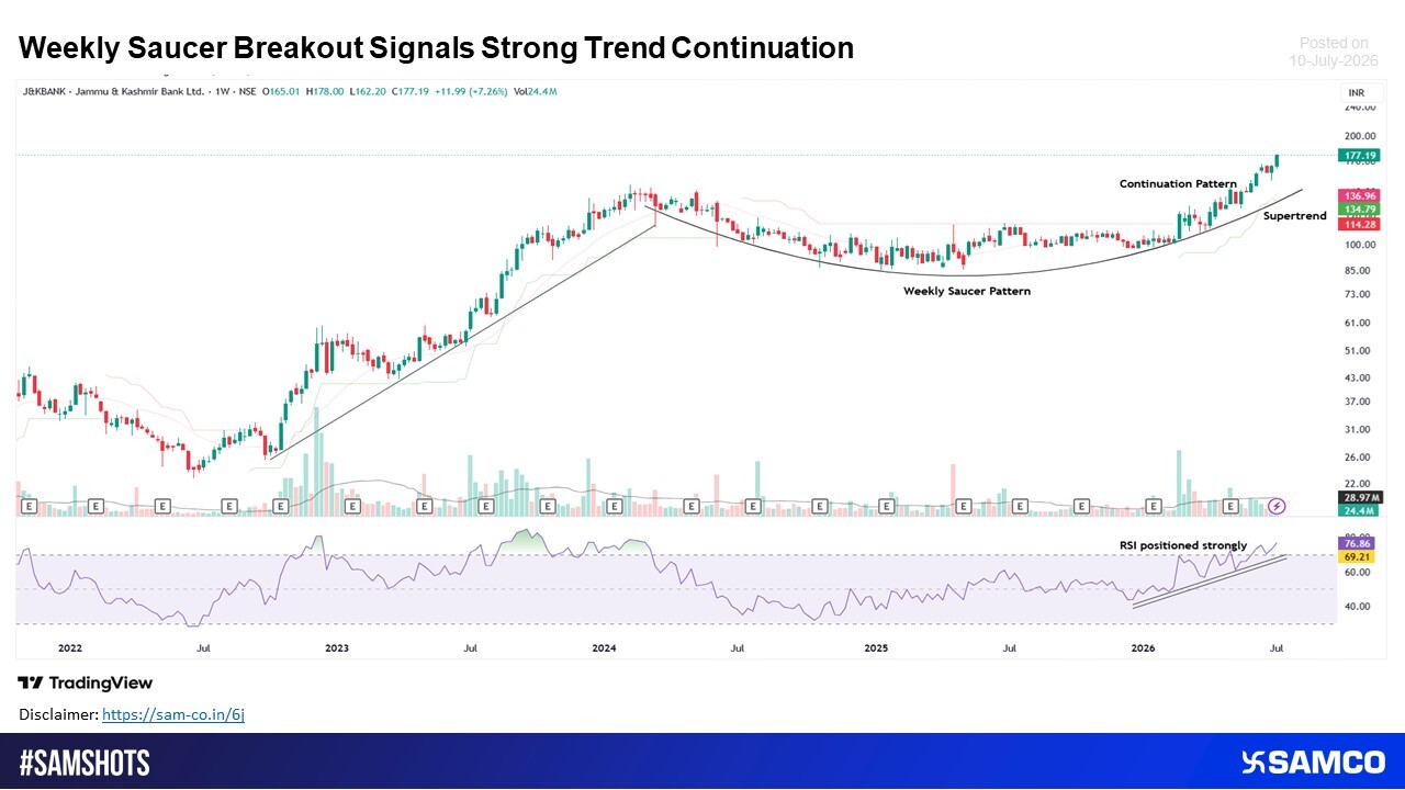 J&K Bank is progressing through a weekly saucer pattern and has now moved above the neckline, confirming a long-term trend continuation. The stock is trading firmly above its Supertrend indicator, which reflects sustained buying interest. A series of
