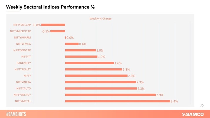 Here’s how the various sectoral indices performed during the week…