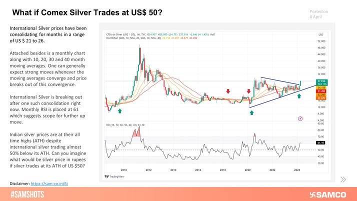 Indian silver prices are at their all-time highs despite international silver trading almost 50% below its all-time high.