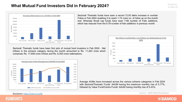 For Mutual Fund Schemes - Increase in number of folios, Net inflow of funds, and Average AUM for February 2024