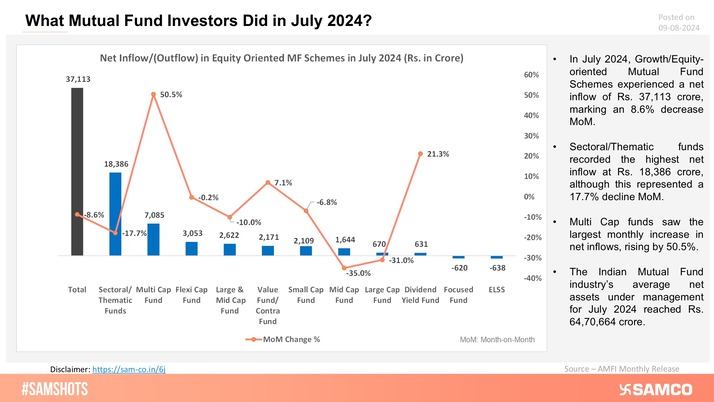 Net fund flows in Equity Oriented MF for July 2024 are presented below: