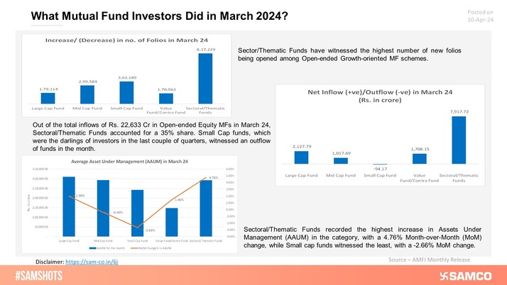 While Sectoral/Thematic funds witnessed strong net inflows, small-cap funds witnessed a monthly outflow after a long time in March 2024.