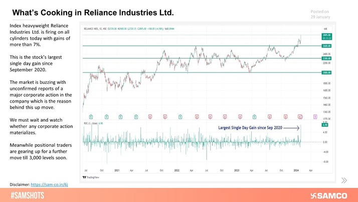 Reliance Industries witnessed biggest single day jump since September 2020.