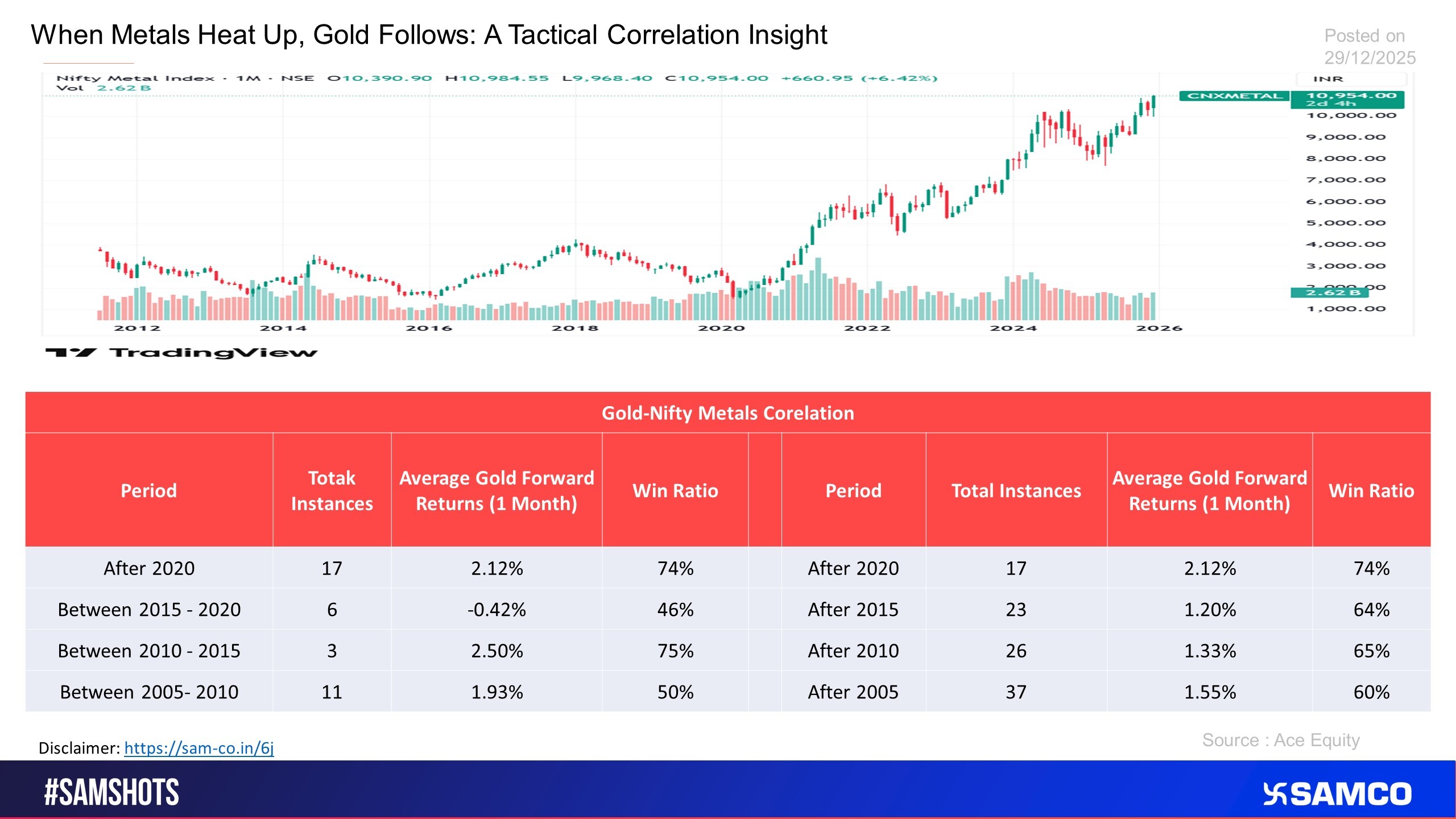The chart analyses a strong correlation seen between Nifty Metals and Gold