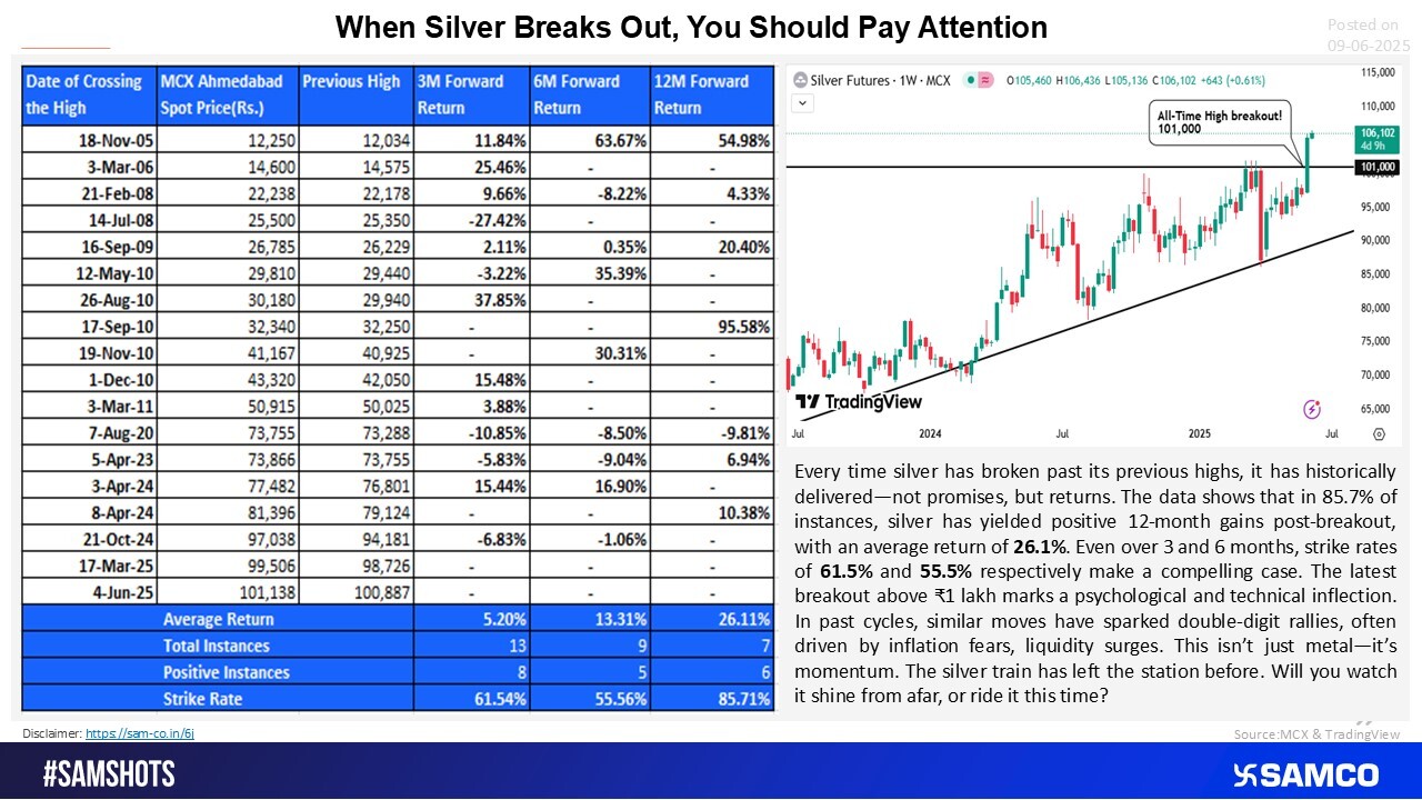 A breakout in silver often leads to strong price action.