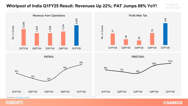 The above chart shows the stellar performance displayed by Whirlpool of India Ltd. during Q1FY25.