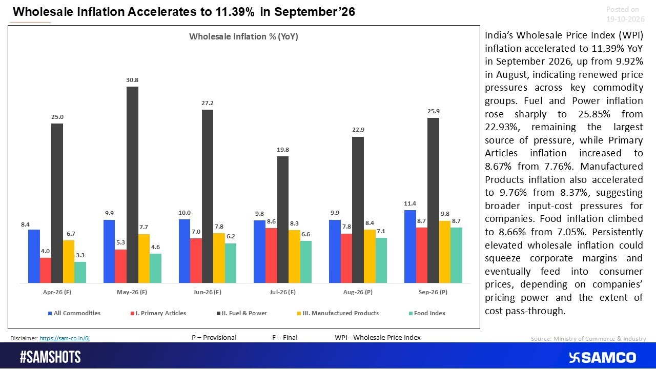 Wholesale Inflation Surges to 11.39% in September&rsquo;26, Driven by Rising Fuel and Manufacturing Costs.