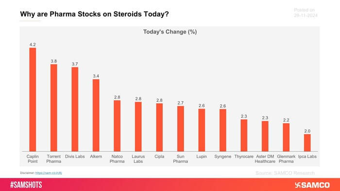 The below chart presents Friday&rsquo;s change in prices of Pharma stocks.
