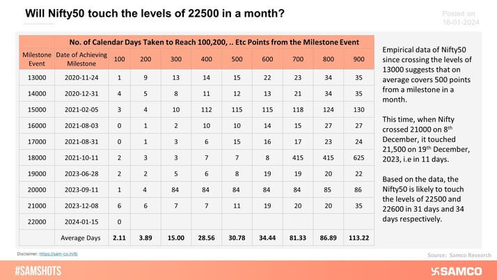 The historical data below touches upon the concept of whether Nifty can cross the levels of 22500 in a month.