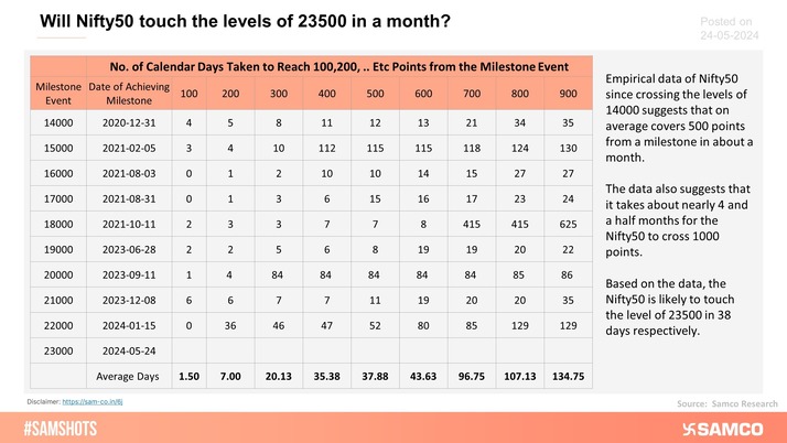 The table below shows the number of days taken by Nifty50 to achieve 100,200,.. etc points from reaching a milestone.