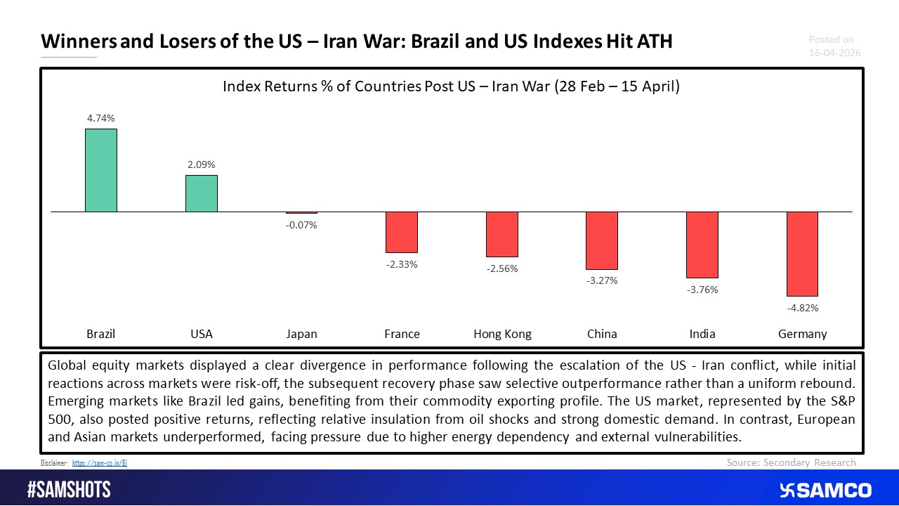 Markets Diverge Post US - Iran Conflict: Brazil and US Take Lead.
