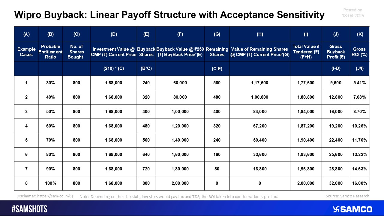 Wipro Buyback: Payoff Structure, Dependent on Acceptance Ratio