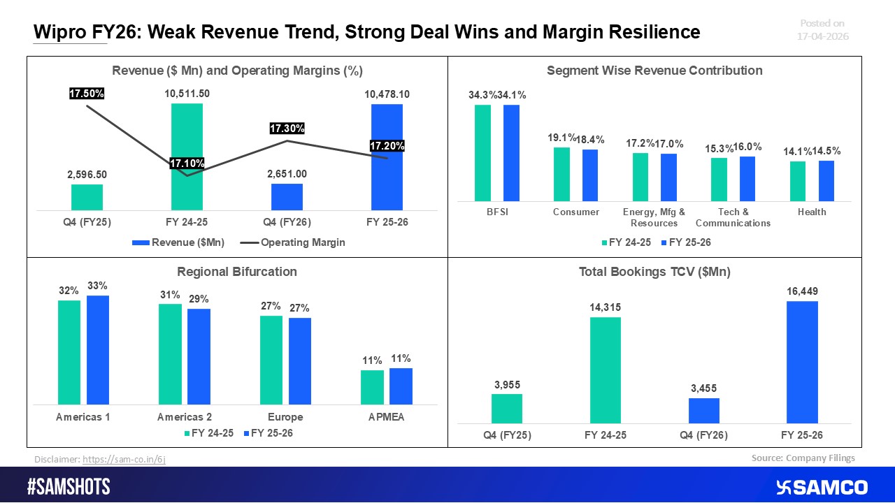 Wipro FY26: Soft Revenue Performance with Robust Deal Momentum and Margin Strength